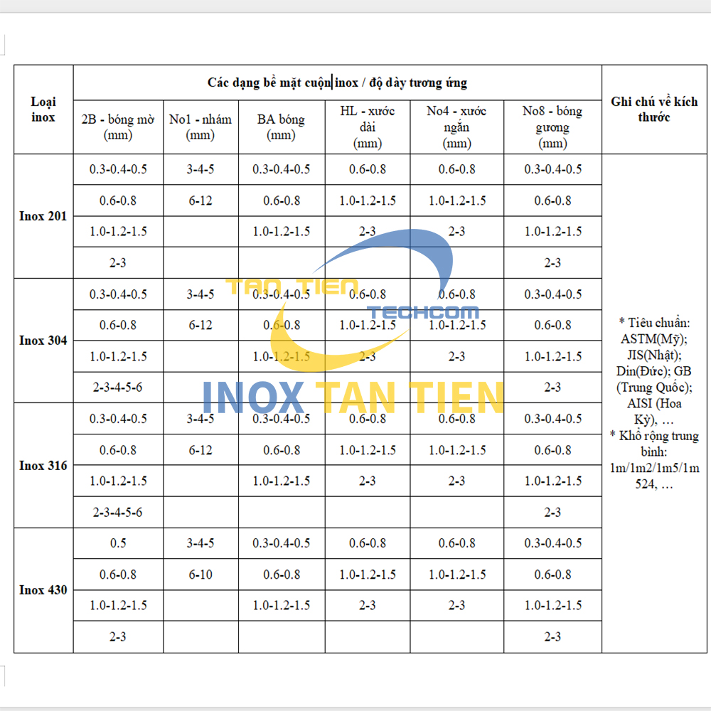 Độ d&agrave;y cuộn inox theo bề mặt v&agrave; chủng loại